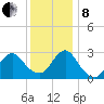 New Gretna tide chart for Sunday, December 8, 2024
