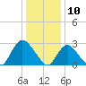 New Gretna tide chart for Friday, January 10, 2025