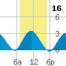 New Gretna tide chart for Thursday, January 16, 2025