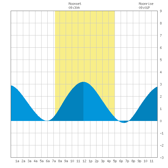 New Gretna tide chart for Friday, January 17, 2025