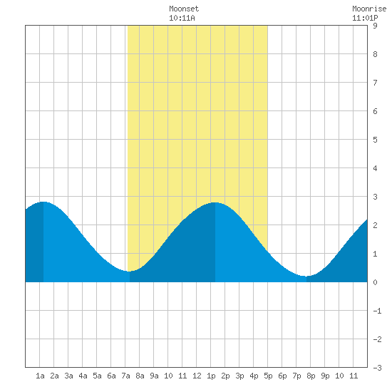 New Gretna tide chart for Sunday, January 19, 2025