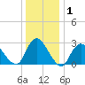 New Gretna tide chart for Wednesday, January 1, 2025