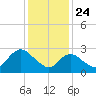 New Gretna tide chart for Friday, January 24, 2025