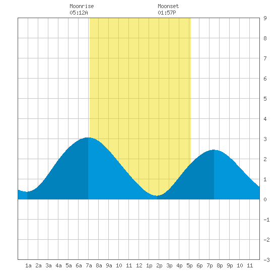 New Gretna tide chart for Sunday, January 26, 2025