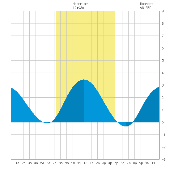 New Gretna tide chart for Friday, January 3, 2025