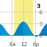 New Gretna tide chart for Friday, January 3, 2025