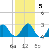 New Gretna tide chart for Sunday, January 5, 2025