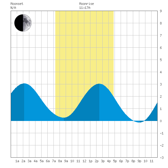 New Gretna tide chart for Monday, January 6, 2025