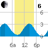 New Gretna tide chart for Monday, January 6, 2025