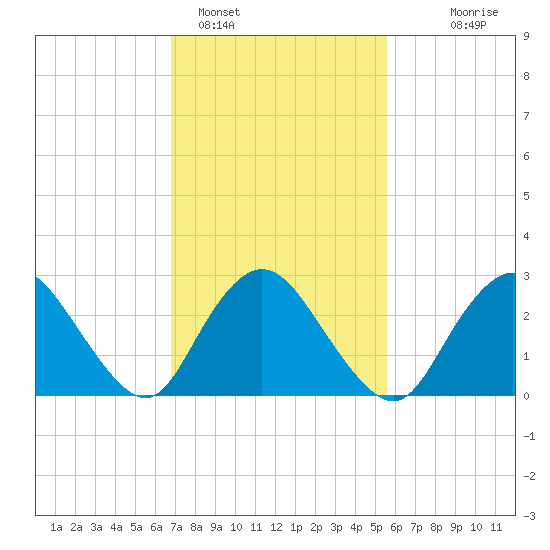 New Gretna tide chart for Saturday, February 15, 2025