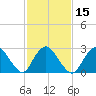 New Gretna tide chart for Saturday, February 15, 2025
