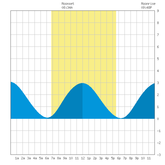 New Gretna tide chart for Sunday, February 16, 2025