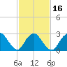 New Gretna tide chart for Sunday, February 16, 2025