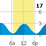 New Gretna tide chart for Monday, February 17, 2025