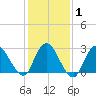 New Gretna tide chart for Saturday, February 1, 2025