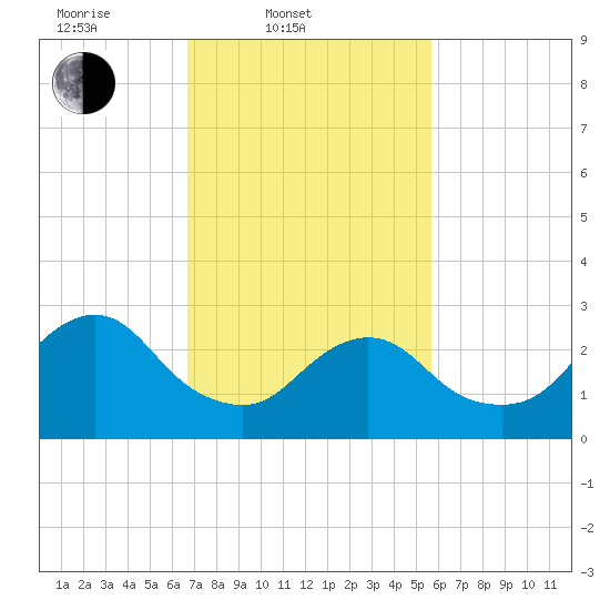 New Gretna tide chart for Thursday, February 20, 2025