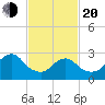 New Gretna tide chart for Thursday, February 20, 2025
