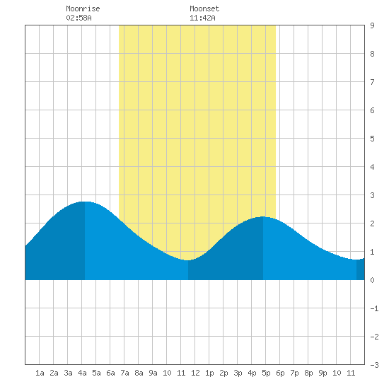 New Gretna tide chart for Saturday, February 22, 2025