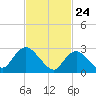 New Gretna tide chart for Monday, February 24, 2025
