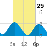 New Gretna tide chart for Tuesday, February 25, 2025