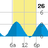 New Gretna tide chart for Wednesday, February 26, 2025