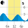 New Gretna tide chart for Wednesday, February 5, 2025