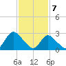 New Gretna tide chart for Friday, February 7, 2025
