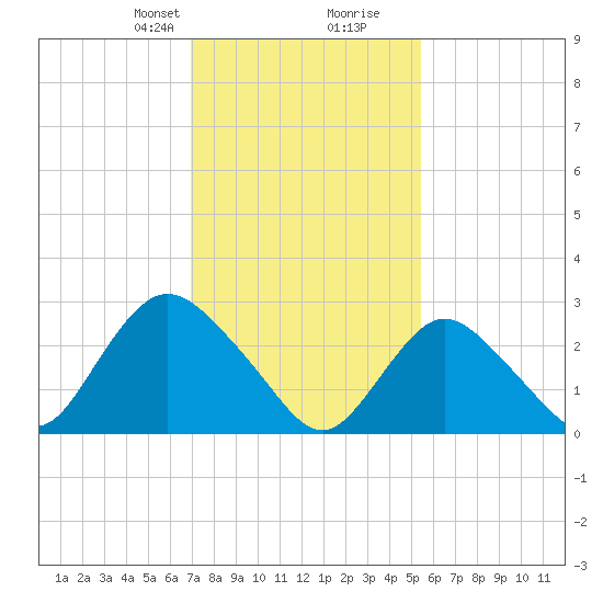 New Gretna tide chart for Saturday, February 8, 2025