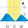 New Gretna tide chart for Saturday, February 8, 2025