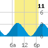 New Gretna tide chart for Tuesday, March 11, 2025