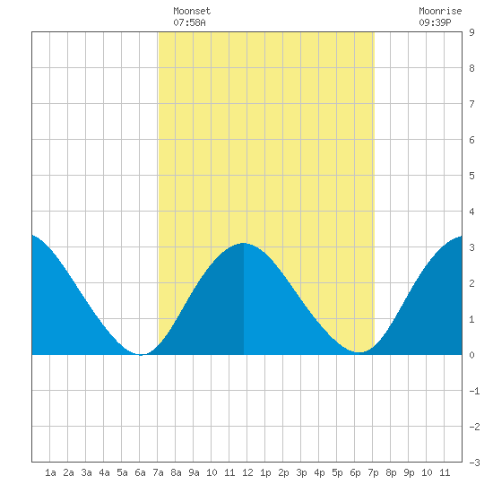 New Gretna tide chart for Sunday, March 16, 2025