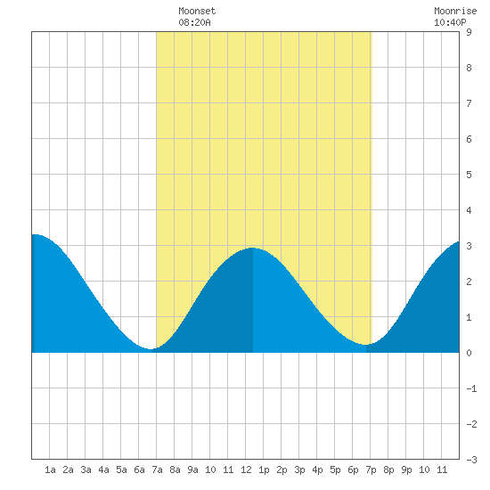 New Gretna tide chart for Monday, March 17, 2025