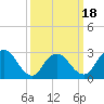 New Gretna tide chart for Tuesday, March 18, 2025