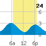 New Gretna tide chart for Monday, March 24, 2025