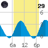 New Gretna tide chart for Saturday, March 29, 2025