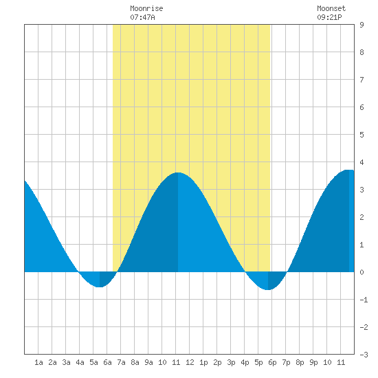 New Gretna tide chart for Sunday, March 2, 2025