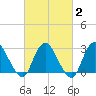 New Gretna tide chart for Sunday, March 2, 2025