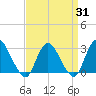New Gretna tide chart for Monday, March 31, 2025