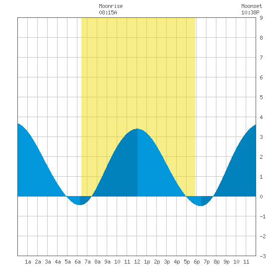 New Gretna tide chart for Monday, March 3, 2025