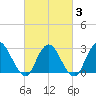 New Gretna tide chart for Monday, March 3, 2025