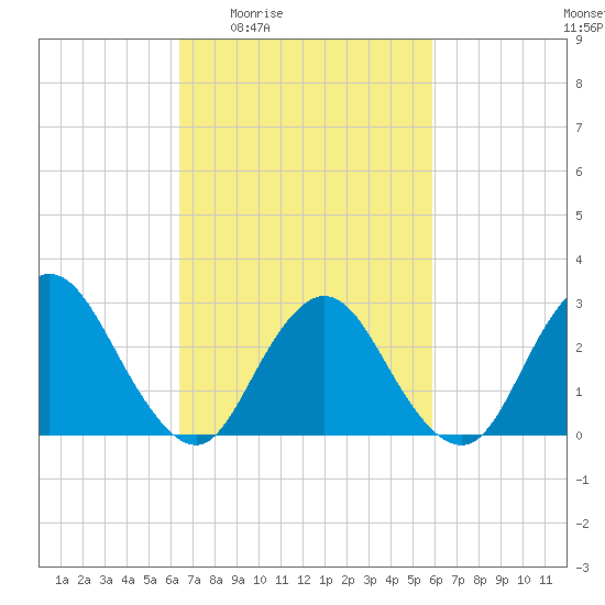 New Gretna tide chart for Tuesday, March 4, 2025