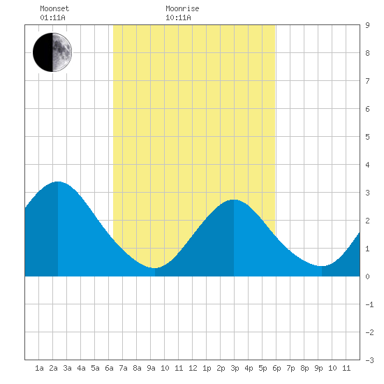 New Gretna tide chart for Thursday, March 6, 2025