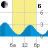 New Gretna tide chart for Thursday, March 6, 2025