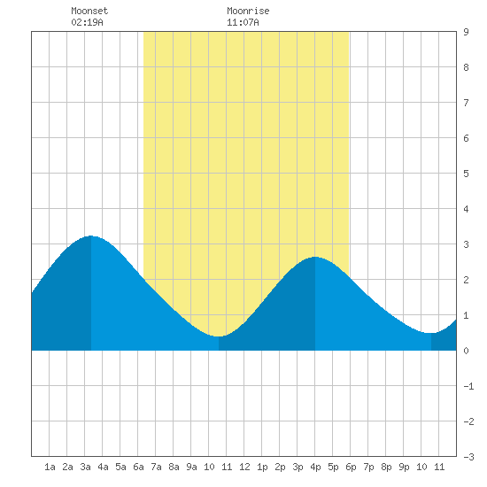 New Gretna tide chart for Friday, March 7, 2025