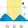 New Gretna tide chart for Saturday, March 8, 2025