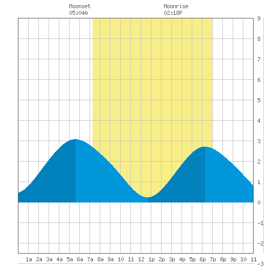 New Gretna tide chart for Sunday, March 9, 2025