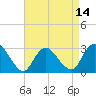 New Gretna tide chart for Monday, April 14, 2025