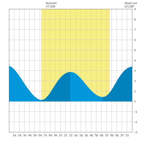 New Gretna tide chart for Tuesday, April 15, 2025