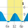 New Gretna tide chart for Tuesday, April 1, 2025