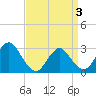 New Gretna tide chart for Thursday, April 3, 2025